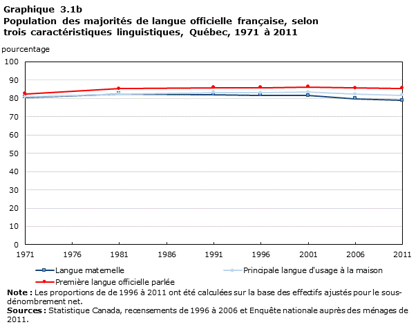 Graphique 3.1b Population des majorités de langue officielle française, selon trois caractéristiques linguistiques, Québec, 1971 à 2011