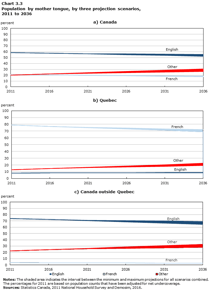 Chart 3.3 Population by mother tongue, by three projection scenarios, Canada, 2011 to 2036 