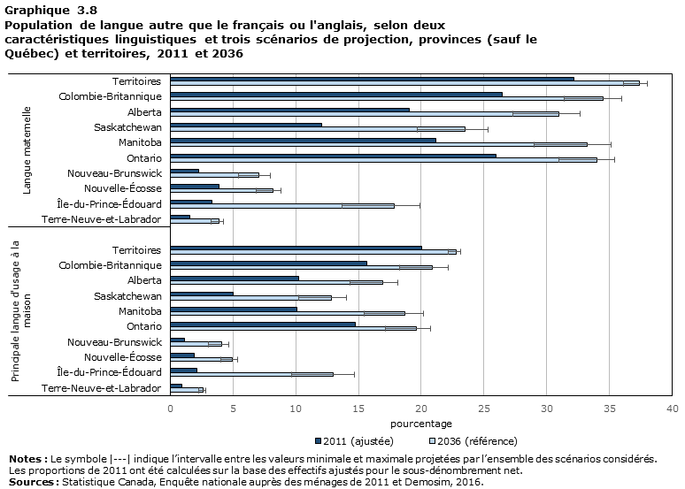 Graphique 3.8 Population de langue autre que le français ou l'anglais, selon trois caractéristiques linguistiques et trois scénarios de projection, provinces (sauf le Québec) et territoires, 2011 et 2036