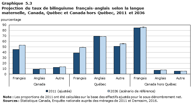 Graphique 5.3 Projection du taux de bilinguisme français-anglais selon la langue maternelle, Canada, Québec et Canada hors Québec, 2011 et 2036