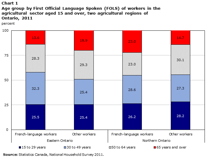 Chart 1 Age group by First Official Language Spoken (FOLS) of workers in the agricultural sector aged 15 and over, two agricultural regions of Ontario, 2011