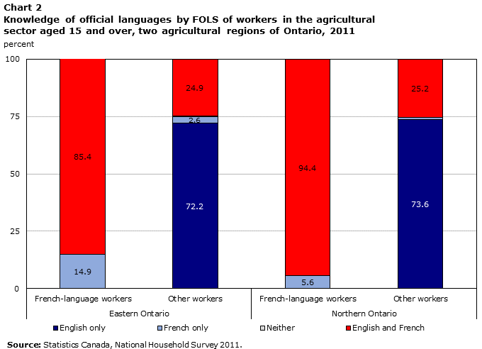 Chart 2 Knowledge of official languages by FOLS of workers in the agricultural sector aged 15 and over, two agricultural regions of Ontario, 2011
