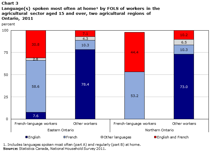 Chart 3 Language(s) spoken most often at home by FOLS of workers in the agricultural sector aged 15 and over, two agricultural regions of Ontario, 2011
