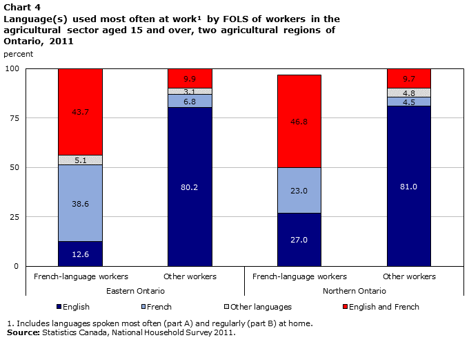 Chart 4 Language(s) used most often at work by FOLS of workers in the agricultural sector aged 15 and over, two agricultural regions of Ontario, 2011