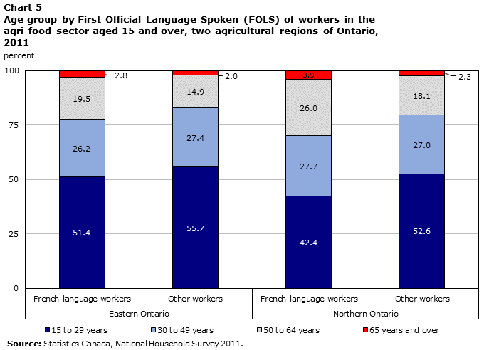 Chart 5 Age group by First Official Language Spoken (FOLS) of workers in the agri-food sector aged 15 and over, two agricultural regions of Ontario, 2011