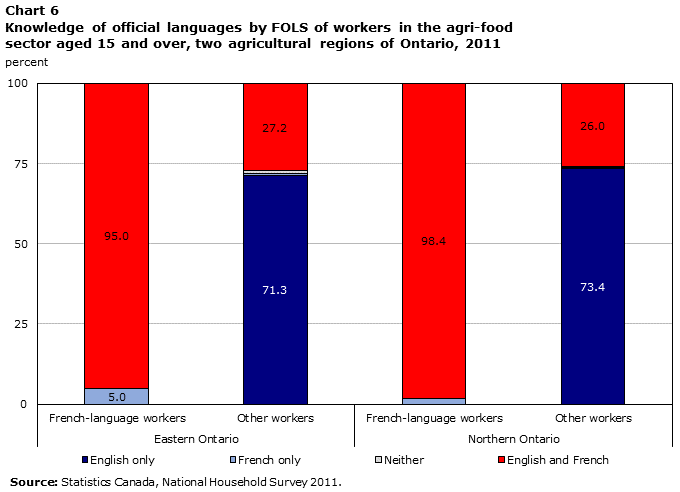 Chart 6 Knowledge of official languages by FOLS of workers in the agri-food sector aged 15 and over, two agricultural regions of Ontario, 2011