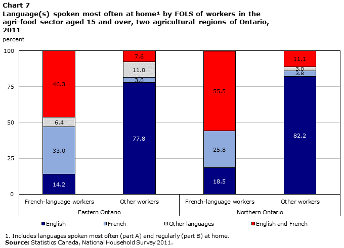 Chart 7 Language(s) spoken most often at home by FOLS of workers in the agri-food sector aged 15 and over, two agricultural regions of Ontario, 2011