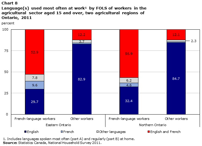 Chart 8 Language(s) used most often at work by FOLS of workers in the agricultural sector aged 15 and over, two agricultural regions of Ontario, 2011