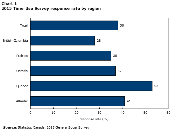 Chart 1  2015 Time Use Survey response rate by region