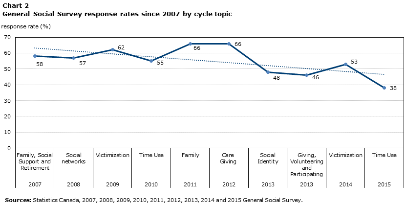 Chart 2 General Social Survey response rates since 2007 by cycle topic