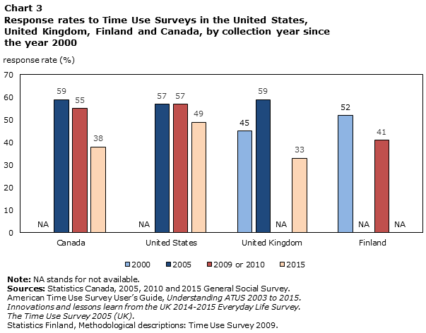 Chart 3 Response rates to Time Use Surveys in the United States, United Kingdom, Finland and Canada, by collection year since the year 2000