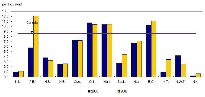 Immigration rates, Canada