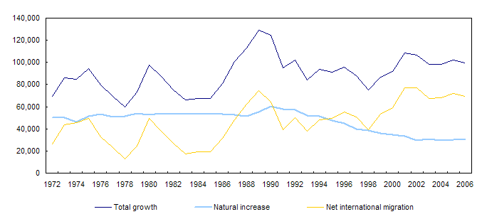 Chart 2Quarterly aggregated demographic components, April to June, 1972 to 2006,
Canada