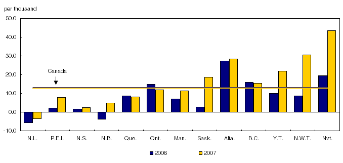 Chart 3 Annualized total growth rates, Canada, provinces and territories, April to June, 2006 and 2007