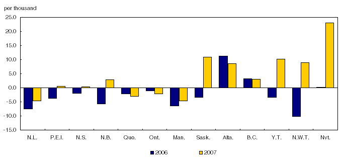 Chart 2 Annualized interprovincial migration rates, Canada, provinces and territories, April to June, 2006 and 2007
