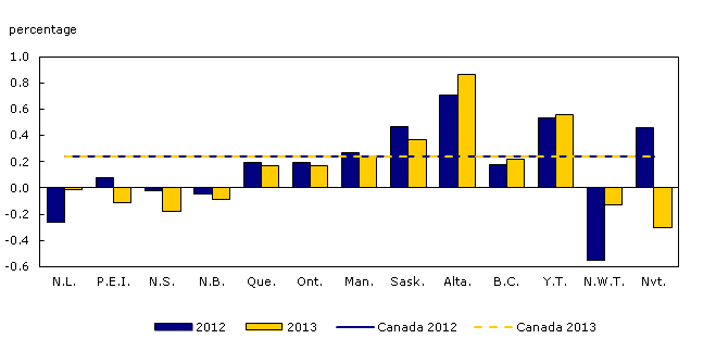 Chart 2: Quarterly variation of population estimates, Canada, provinces and territories, January to March, 2012 and 2013