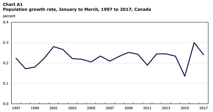 Chart A1 Population growth rate, January to March, 1997 to 2017, Canada