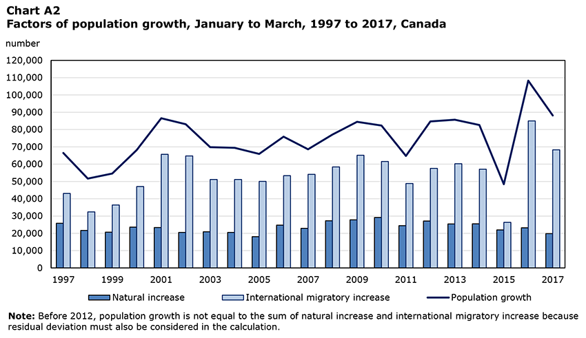 Chart A2 Factors of population growth, January to March, 1997 to 2017, Canada