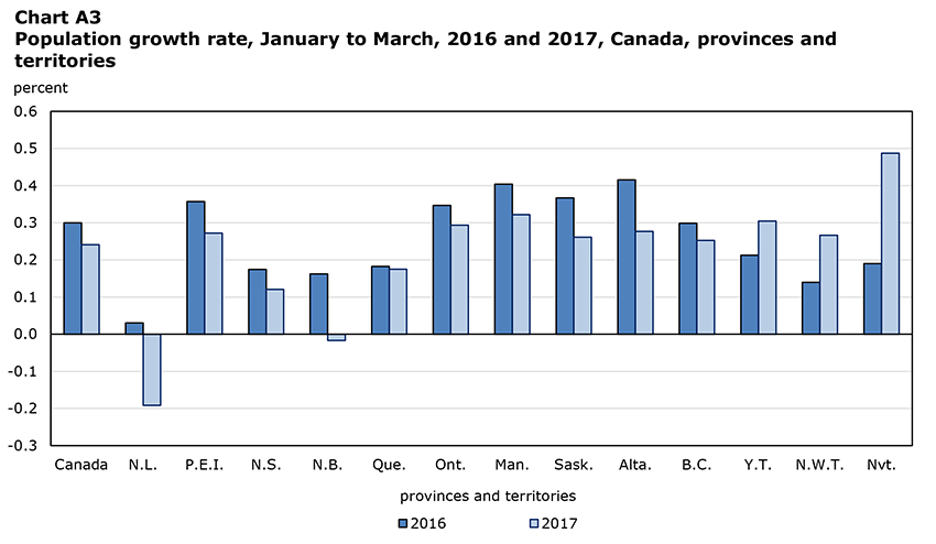 Chart A3 Population growth rate, January to March, 2016 and 2017, Canada, provinces and territories