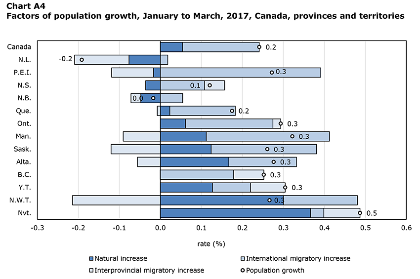Chart A4 Factors of population growth, January to March, 2017, Canada, provinces and territories