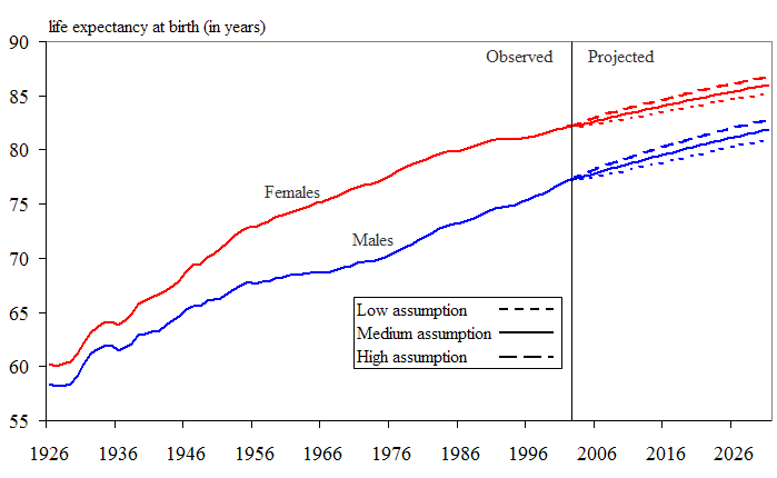 Figure 10 Life expectancy at birth by sex in Canada, 1926 to 2031