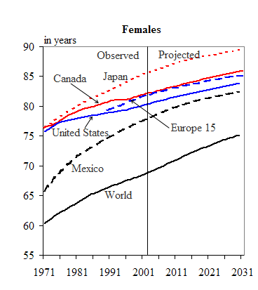 Figure 11 Life expectancy at birth, femles, for the world population and selected countries, 1971 to 2031