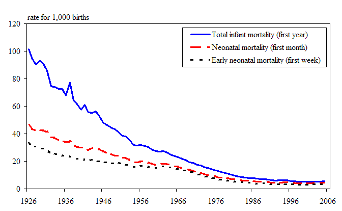 Figure 13 Infant, neonatal and early neonatal mortality rates in Canada, 1926 to 2005