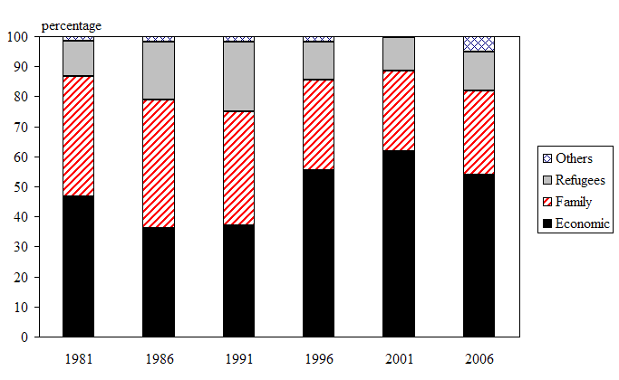 Figure 19 Immigrants to Canada by category, 1981 to 2006