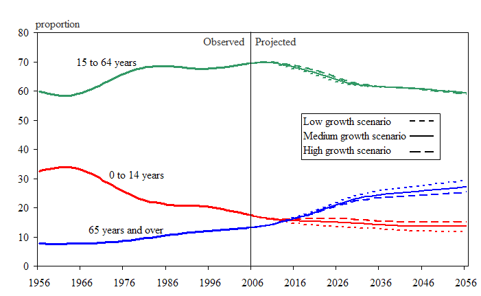 Figure 22 Proportion of the population aged 0 to 14 years, 15 to 64 years and 65 years and over in Canada, 1956 to 2056