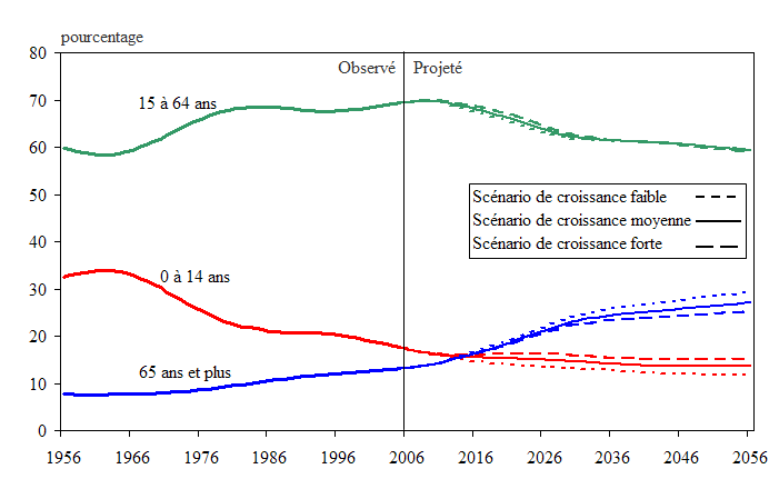 Figure 22 Proportion de la population de 0 à 14 ans, de 15 à 64 ans et de 65 ans et plus au Canada, 1956 à 2056