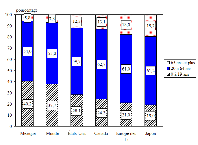 Figure 26 Répartition selon trois grands groupes d'âge de la population mondiale et de certains pays, 2005