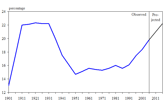 Figure 27 Proportion of foreign-born among the Canadian population, 1901 to 2017