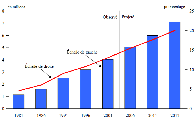 Figure 28 Effectifs et poids démographique de la population de minorités visibles au Canada, 1981 à 2017
