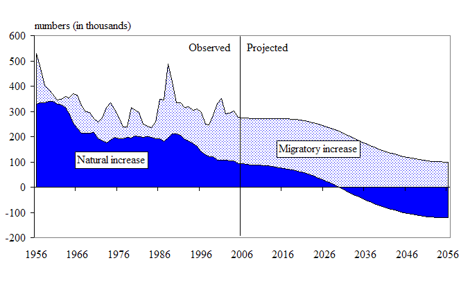 Figure 3 Migratory and natural increase of the Canadian population, 1956 to 2056