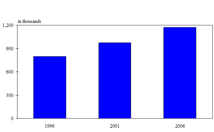 Figure 30 Number of Aboriginal people among the Canadian population, 1996 to 2006