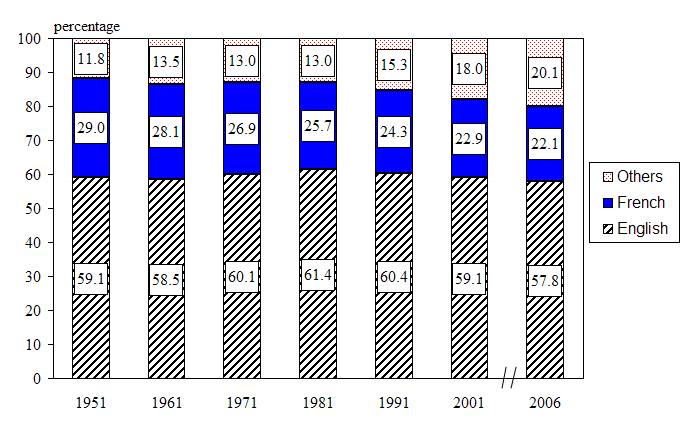 Figure 32 Population by mother tongue in Canada, 1951 to 2006