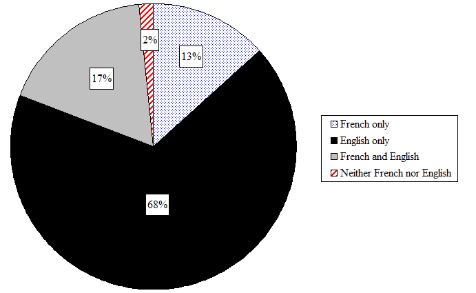 Figure 33 Population by official language knowledge in Canada, 2006