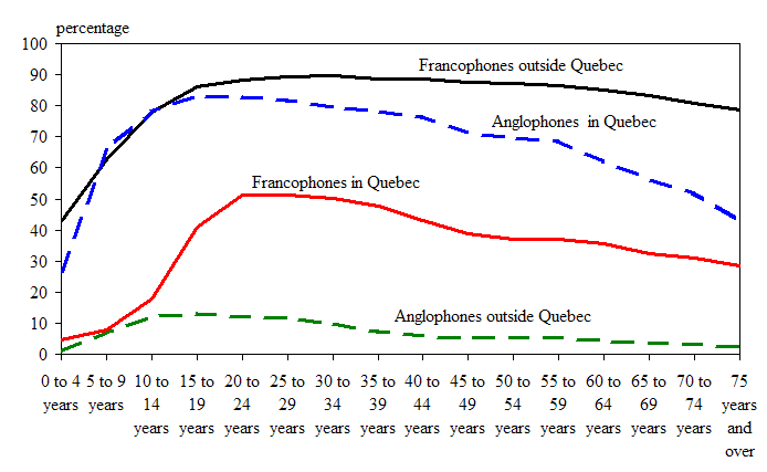 Figure 34 Proportion of bilingual persons (French and English) by linguistic group (French or English mother tongue, single response) by age in Canada, 2006