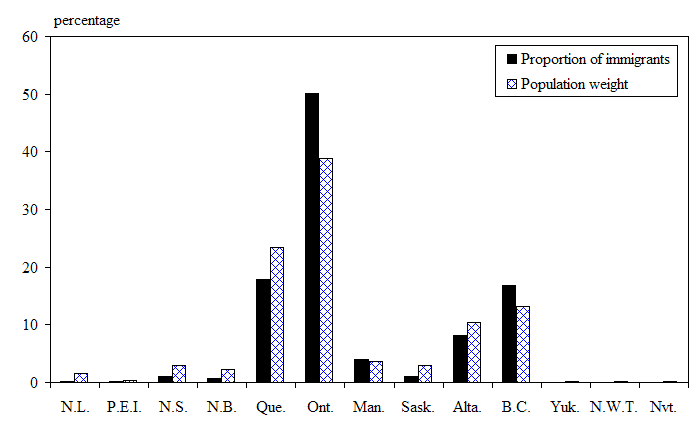 Figure 37 Distribution of immigrants admitted in 2006 by province or territory of destination, Canada