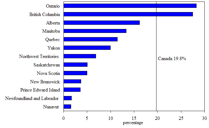 Figure 38 Percentage of foreign-born population by province or territory in Canada, 2006