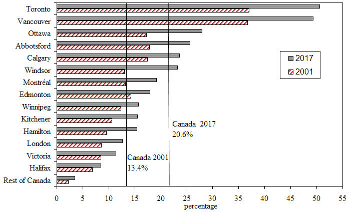 Figure 40 Proportion of the population belonging to a visible minority group , selected census metropolitan areas and rest of Canada, 2001 and 2017
