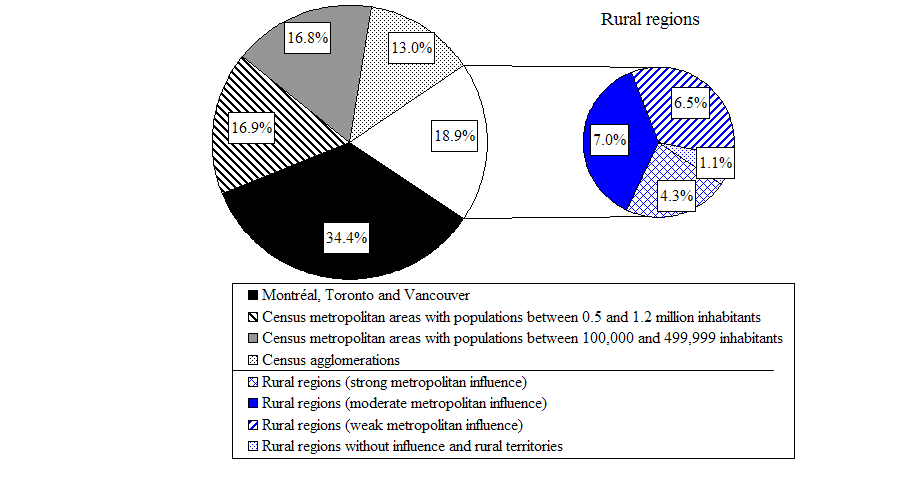Figure 41 Distribution of the population by place of residence in Canada, 2006