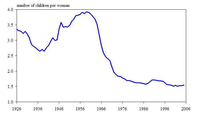 Figure 5 Total fertility rate in Canada, 1926 to 2005