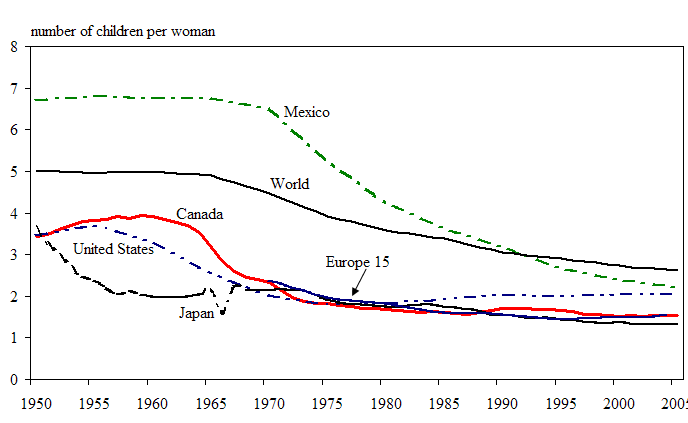 Figure 6 Total fertility rate of the world population and selected countries, 1950 to 2005