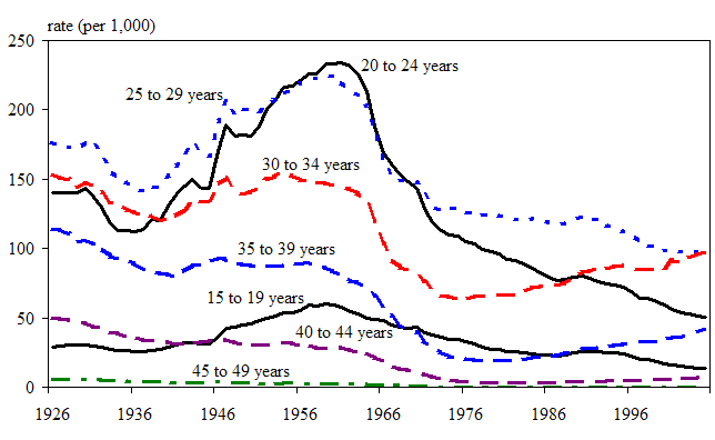 Figure 7 Age-specific fertility rates in Canada, 1926 to 2005