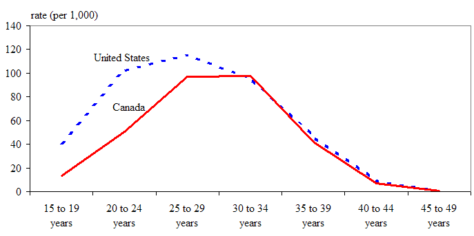 Figure 8 Age-specific fertility rates, Canada and United States, 2005