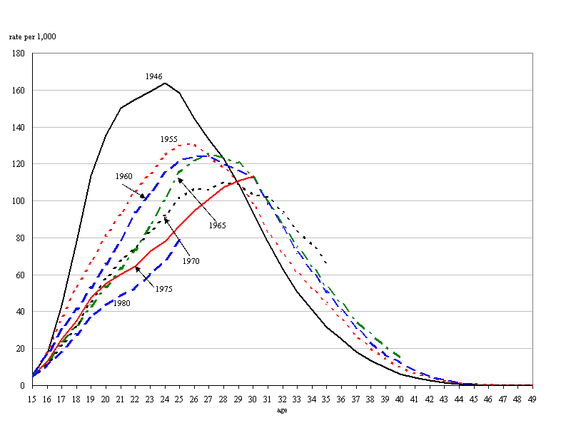 Figure 2.4
Fertility rate by age for selected cohorts, Canada