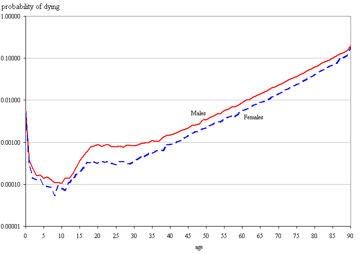 Figure 3.3
Probabilities of dying by age and sex, Canada, 2005