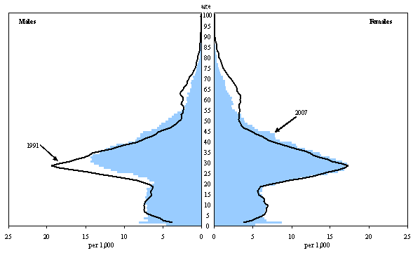 Figure 4.2
Age pyramid of immigrants to Canada, 1991 and 2007