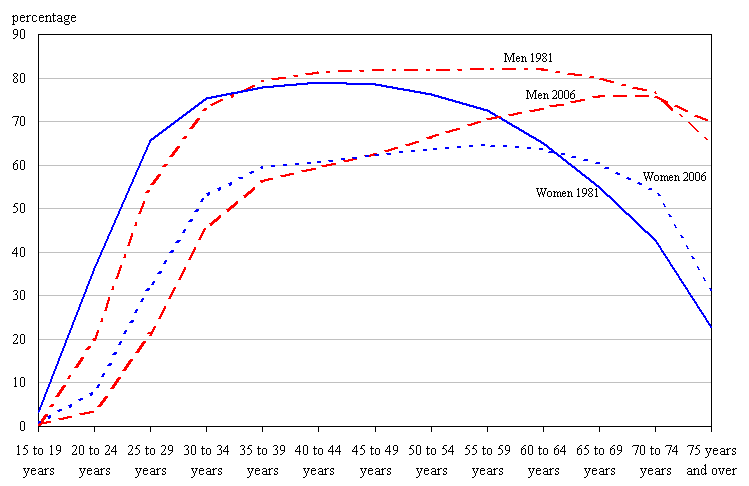 Figure 6.1
Proportion of the population who are legally married by age group and sex, Canada, 1981 and 2006